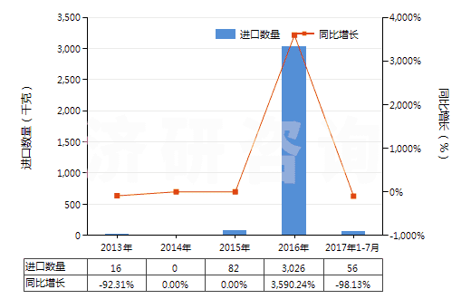 2013-2017年7月中國其他釩的氧化物及氫氧化物(HS28253090)進(jìn)口量及增速統(tǒng)計